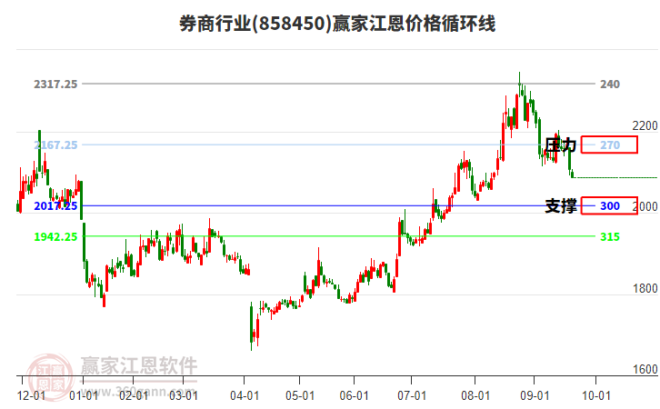 券商行業(yè)江恩價(jià)格循環(huán)線工具