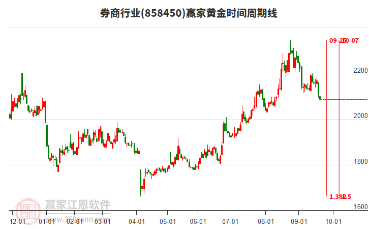 券商行業(yè)黃金時(shí)間周期線工具