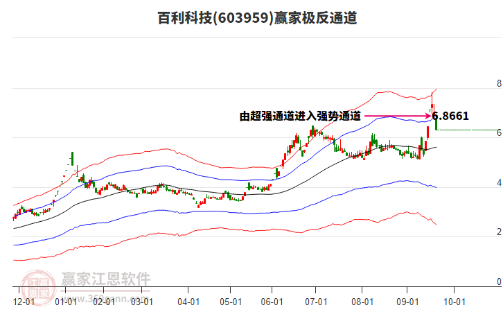 603959百利科技贏家極反通道工具