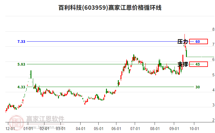 603959百利科技江恩價(jià)格循環(huán)線工具