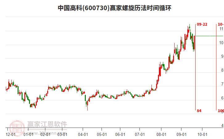 600730中國高科螺旋歷法時間循環(huán)工具