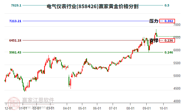 電氣儀表行業(yè)黃金價(jià)格分割工具