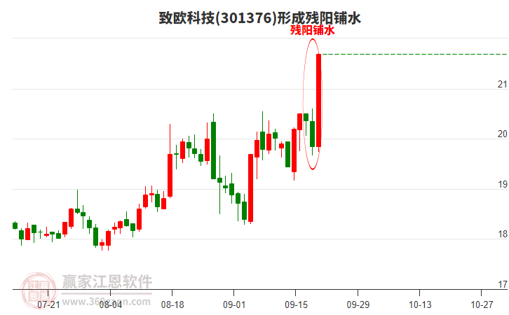 301376致歐科技形成殘陽鋪水形態(tài) 301376致歐科技形成殘陽鋪水形態(tài)