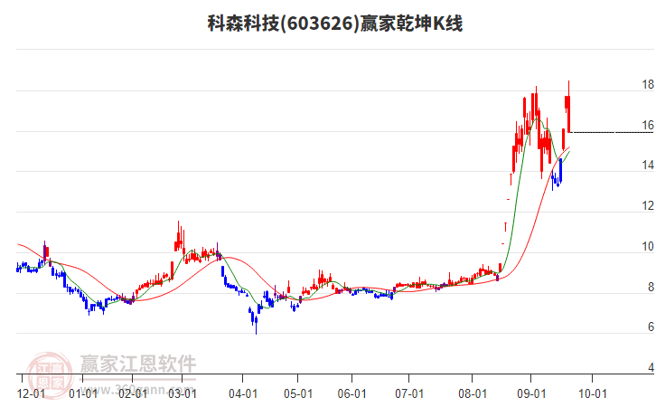 603626科森科技贏家乾坤K線工具