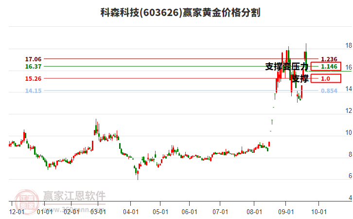 603626科森科技黃金價格分割工具