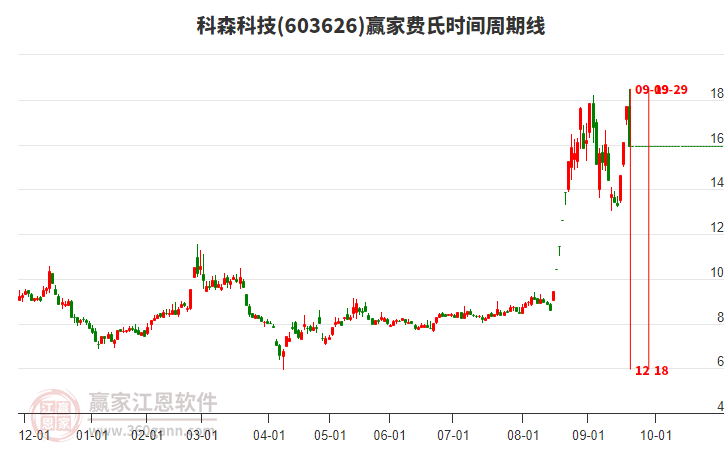 603626科森科技費氏時間周期線工具