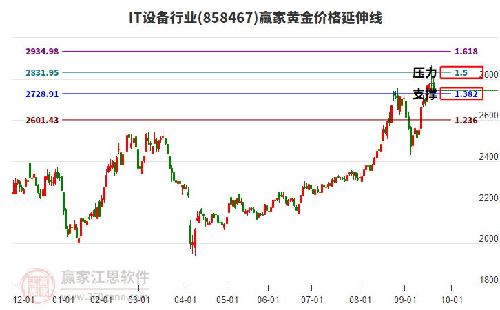 IT設(shè)備行業(yè)黃金價(jià)格延伸線工具 IT設(shè)備行業(yè)黃金價(jià)格延伸線工具