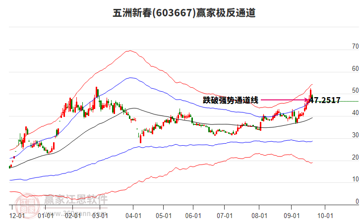 603667五洲新春贏家極反通道工具 603667五洲新春贏家極反通道工具