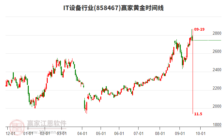 IT設(shè)備行業(yè)黃金時(shí)間周期線工具 IT設(shè)備行業(yè)黃金時(shí)間周期線工具