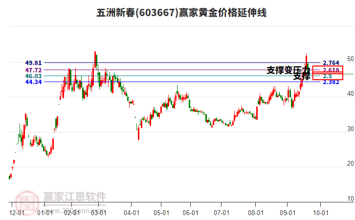 603667五洲新春黃金價(jià)格延伸線工具 603667五洲新春黃金價(jià)格延伸線工具