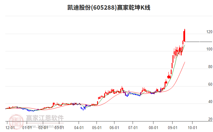 605288凱迪股份贏家乾坤K線工具