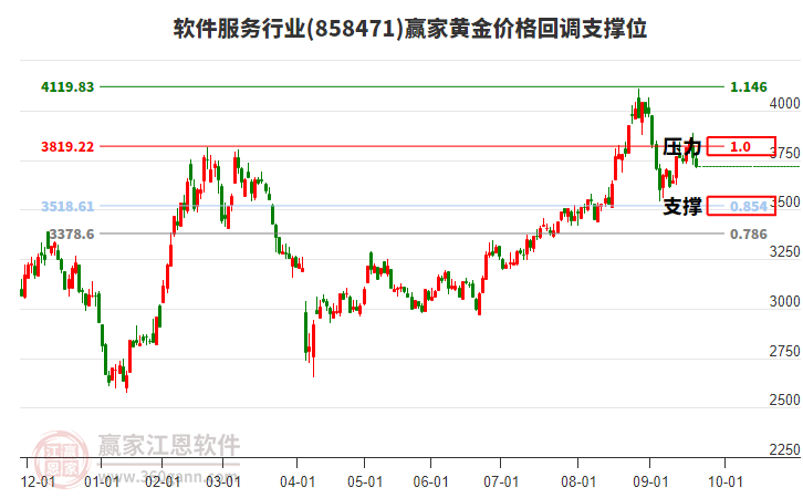 軟件服務行業(yè)黃金價格回調(diào)支撐位工具 軟件服務行業(yè)黃金價格回調(diào)支撐位工具