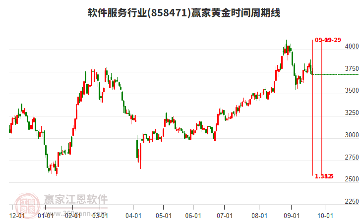 軟件服務行業(yè)黃金時間周期線工具 軟件服務行業(yè)黃金時間周期線工具
