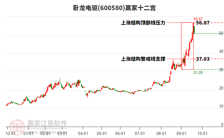 600580臥龍電驅(qū)贏家十二宮工具