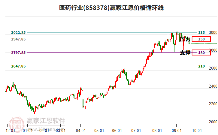 醫(yī)藥行業(yè)江恩價格循環(huán)線工具 醫(yī)藥行業(yè)江恩價格循環(huán)線工具