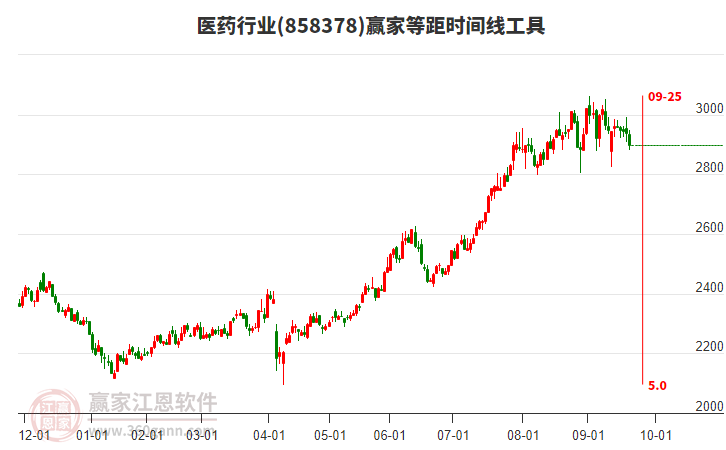 醫(yī)藥行業(yè)等距時間周期線工具 醫(yī)藥行業(yè)等距時間周期線工具