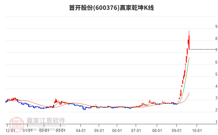600376首開股份贏家乾坤K線工具