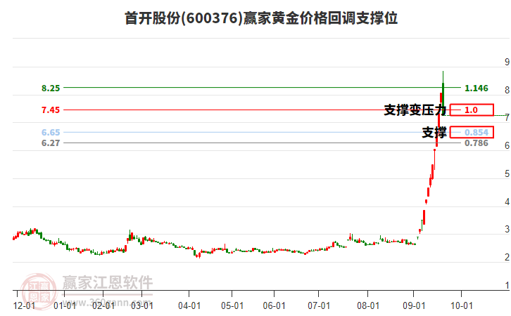 600376首開股份黃金價(jià)格回調(diào)支撐位工具