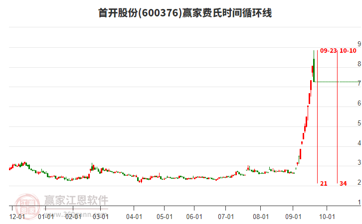 600376首開股份費(fèi)氏時(shí)間循環(huán)線工具