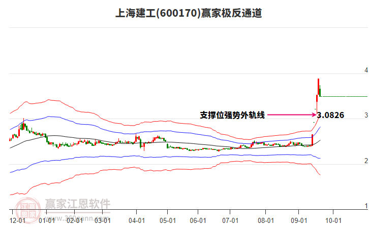600170上海建工贏家極反通道工具 600170上海建工贏家極反通道工具