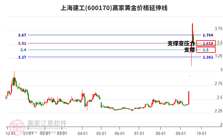 600170上海建工黃金價格延伸線工具 600170上海建工黃金價格延伸線工具