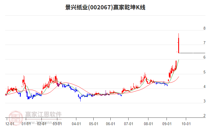 002067景興紙業(yè)贏家乾坤K線工具 002067景興紙業(yè)贏家乾坤K線工具