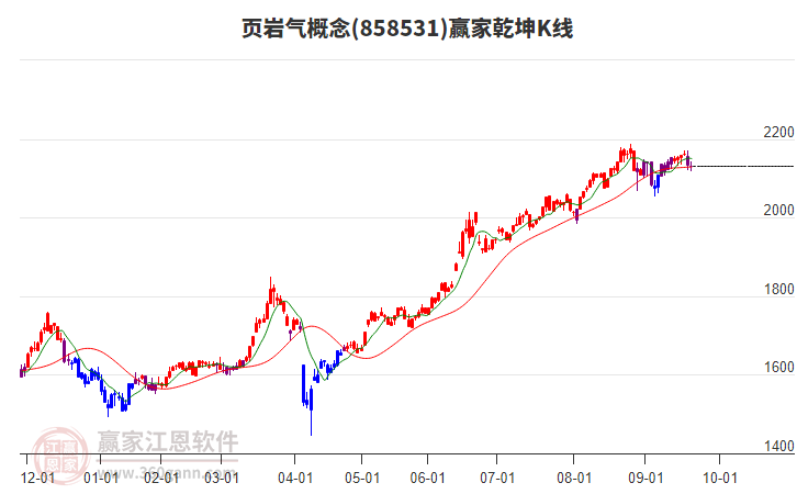 858531頁巖氣贏家乾坤K線工具