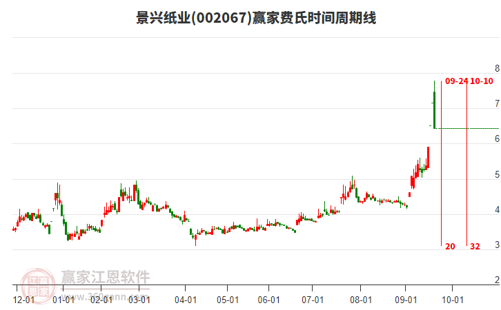 002067景興紙業(yè)費氏時間周期線工具 002067景興紙業(yè)費氏時間周期線工具