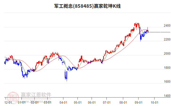 858485軍工贏家乾坤K線工具