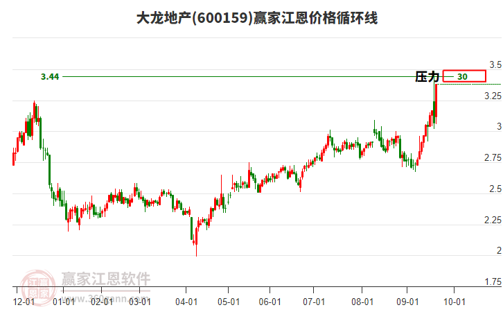 600159大龍地產(chǎn)江恩價格循環(huán)線工具