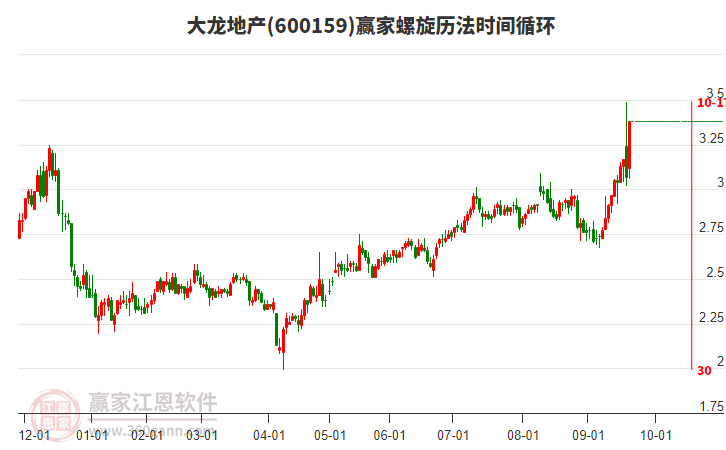 600159大龍地產(chǎn)螺旋歷法時間循環(huán)工具