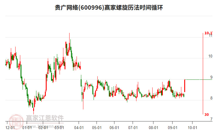 600996貴廣網(wǎng)絡螺旋歷法時間循環(huán)工具