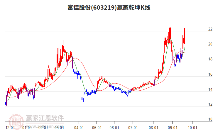 603219富佳股份贏家乾坤K線工具