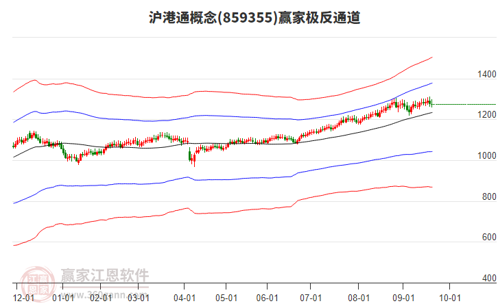 859355滬港通贏家極反通道工具