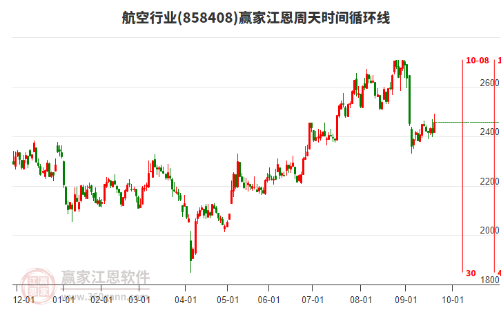航空行業(yè)江恩周天時間循環(huán)線工具