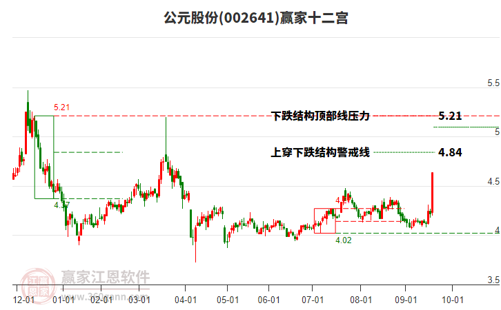 002641公元股份贏家十二宮工具 002641公元股份贏家十二宮工具