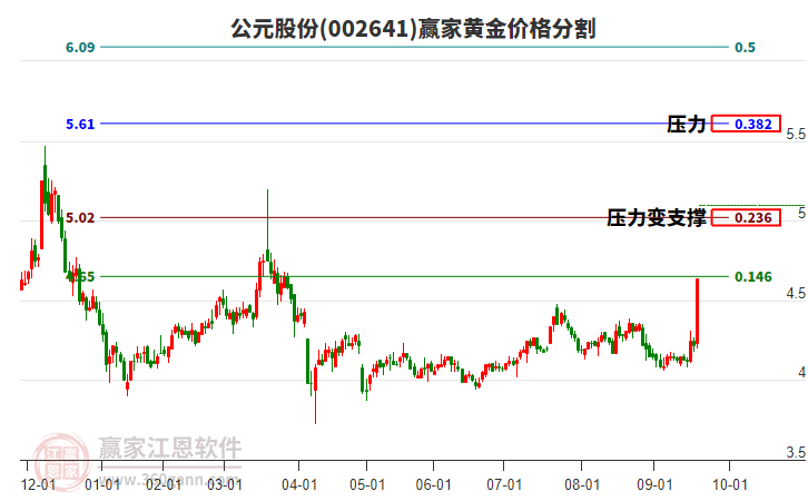 002641公元股份黃金價格分割工具 002641公元股份黃金價格分割工具