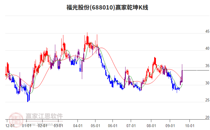 688010福光股份贏家乾坤K線工具