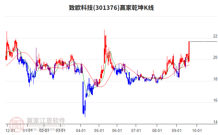 301376致歐科技贏家乾坤K線工具 301376致歐科技贏家乾坤K線工具
