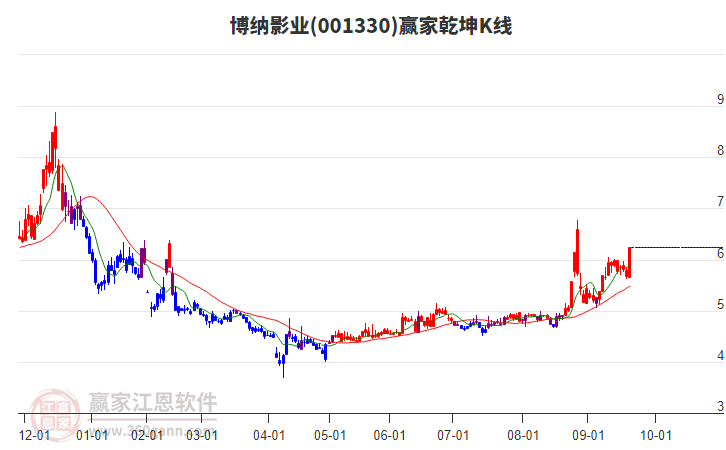 001330博納影業(yè)贏家乾坤K線工具