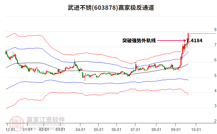 603878武進(jìn)不銹贏家極反通道工具