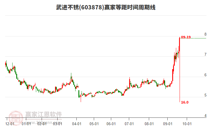 603878武進(jìn)不銹等距時間周期線工具
