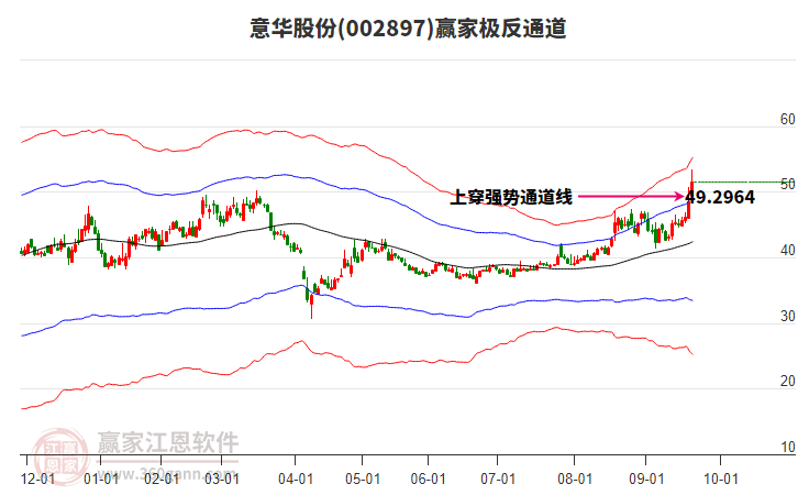 002897意華股份贏家極反通道工具