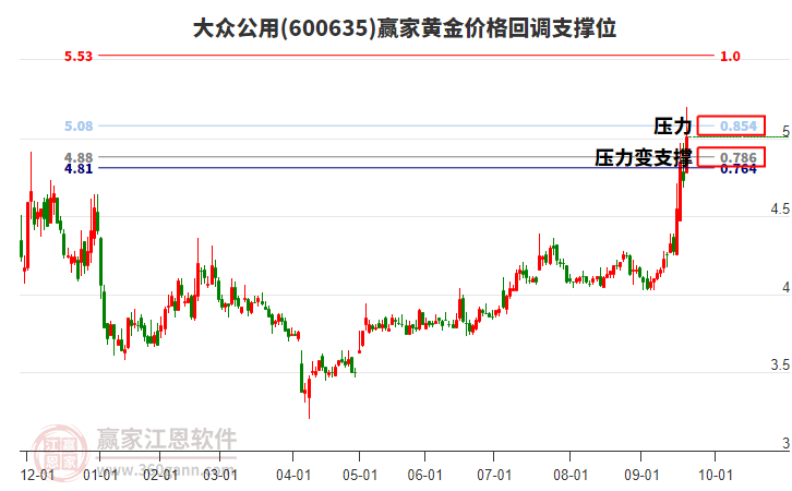 600635大眾公用黃金價格回調(diào)支撐位工具 600635大眾公用黃金價格回調(diào)支撐位工具