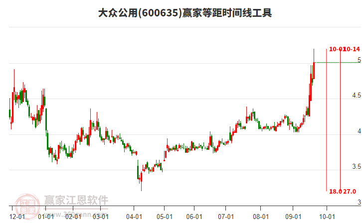 600635大眾公用等距時間周期線工具 600635大眾公用等距時間周期線工具