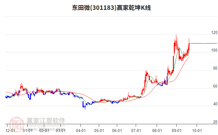 301183東田微贏家乾坤K線工具