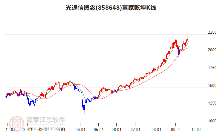 858648光通信贏家乾坤K線工具