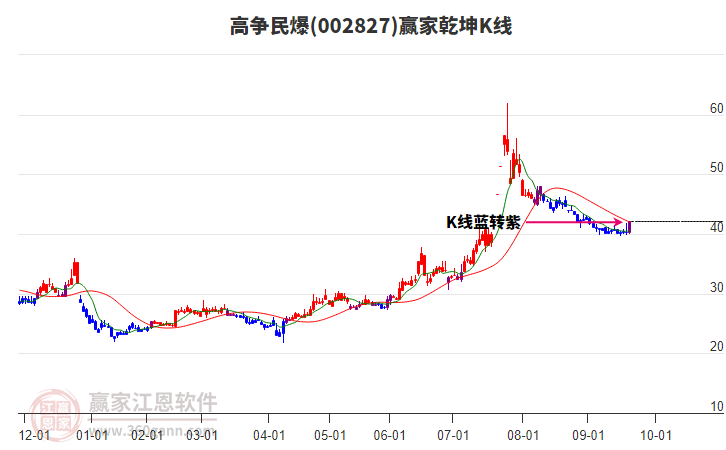 002827高爭(zhēng)民爆贏家乾坤K線工具