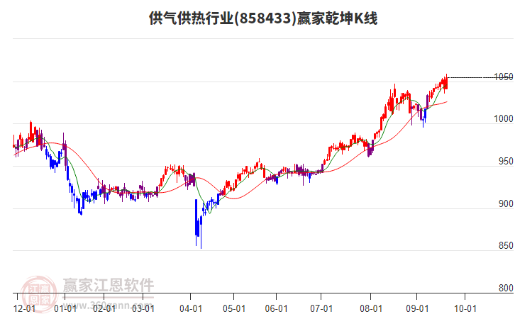 858433供氣供熱贏家乾坤K線工具