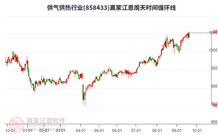 供氣供熱行業(yè)江恩周天時間循環(huán)線工具